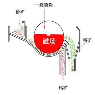 干式磁选机