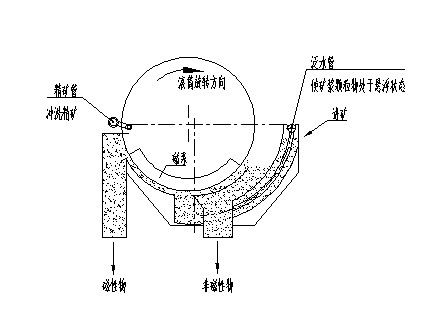 湿式永磁筒式磁选机的工作原理